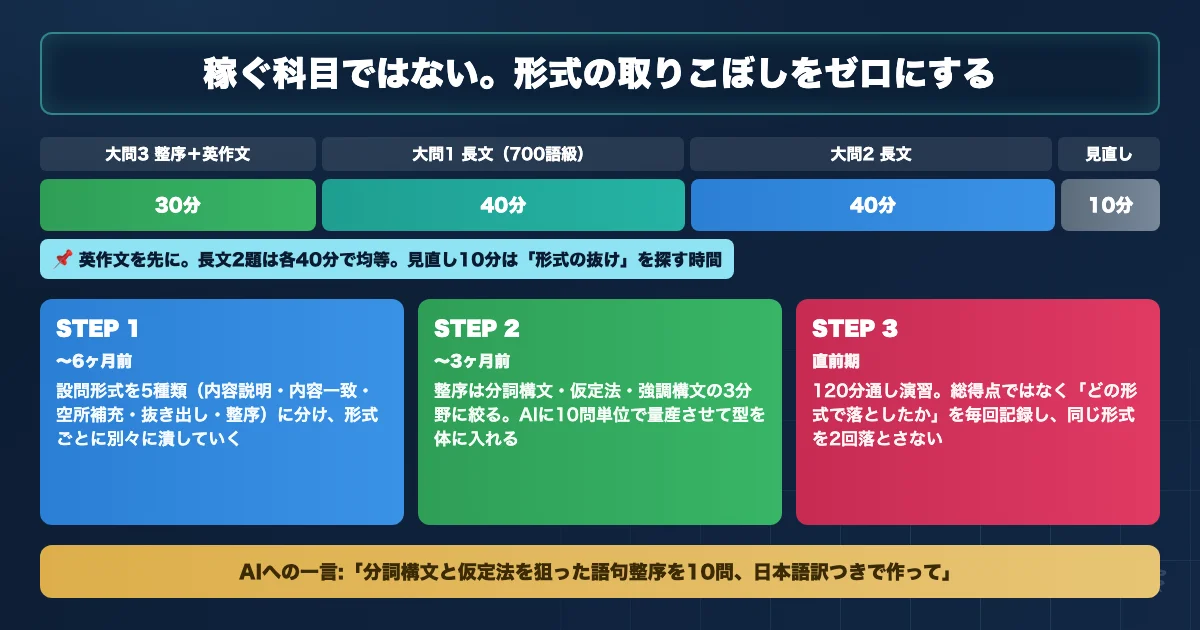 筑波大学医学群医学類 英語対策のAI活用ロードマップを示す図解