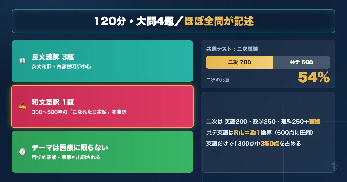和歌山県立医科大学医学部 英語試験の基本データを示す図解
