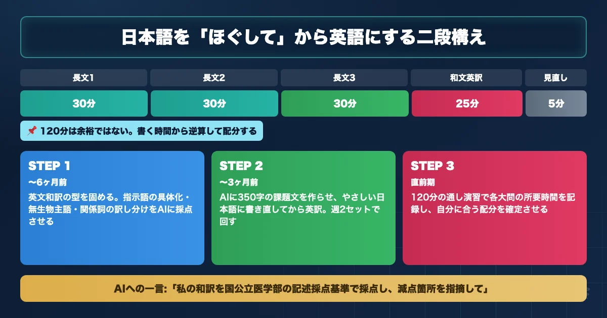 和歌山県立医科大学医学部 英語対策のAI活用ロードマップを示す図解