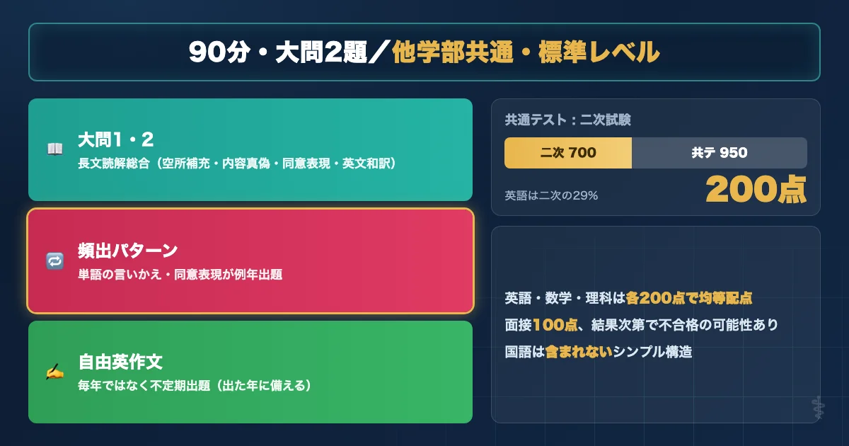 山形大学医学部 英語試験の基本データを示す図解