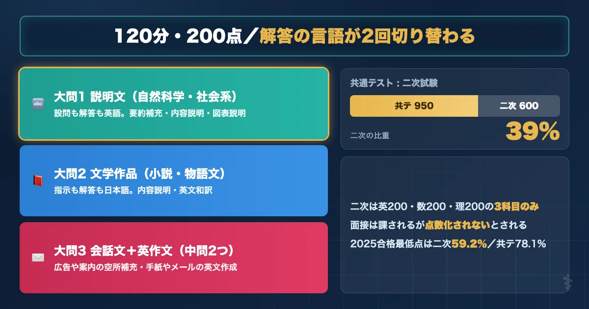 山口大学医学部医学科 英語試験の基本データと配点を示す図解