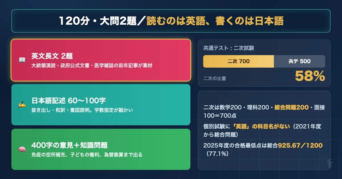 愛媛大学医学部医学科 総合問題の基本データと配点を示す図解