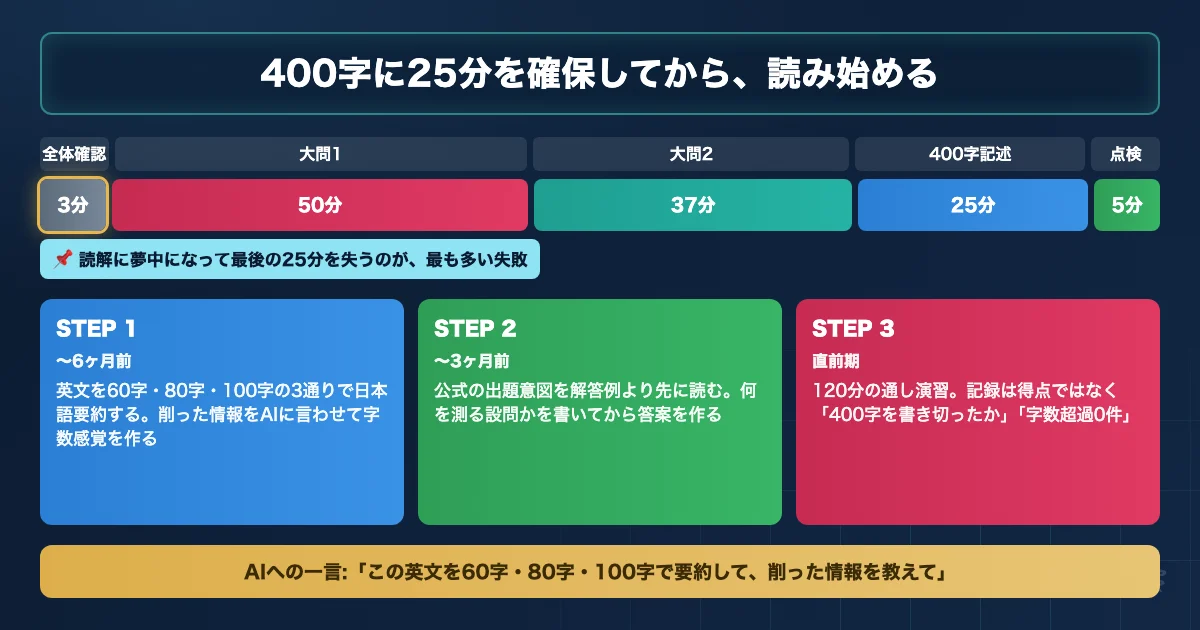 愛媛大学医学部医学科 総合問題対策のAI活用ロードマップを示す図解