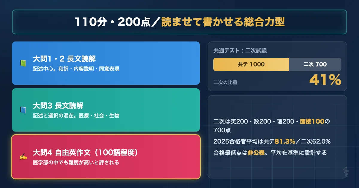 福井大学医学部医学科 英語試験の基本データと配点を示す図解