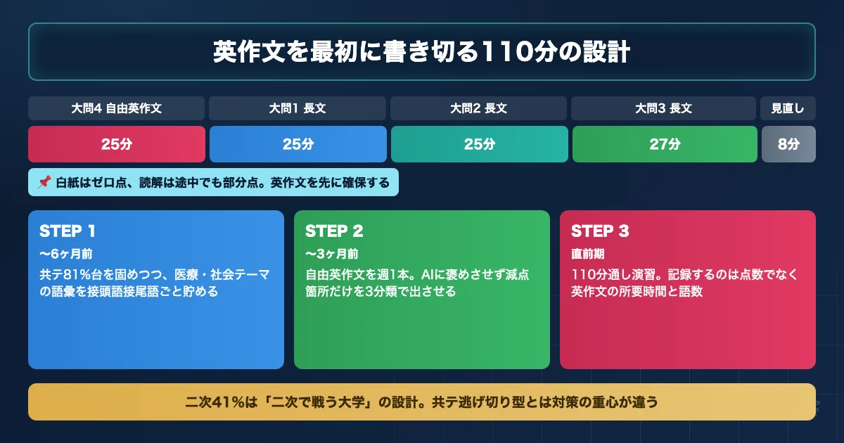 福井大学医学部医学科 英語対策のAI活用ロードマップを示す図解