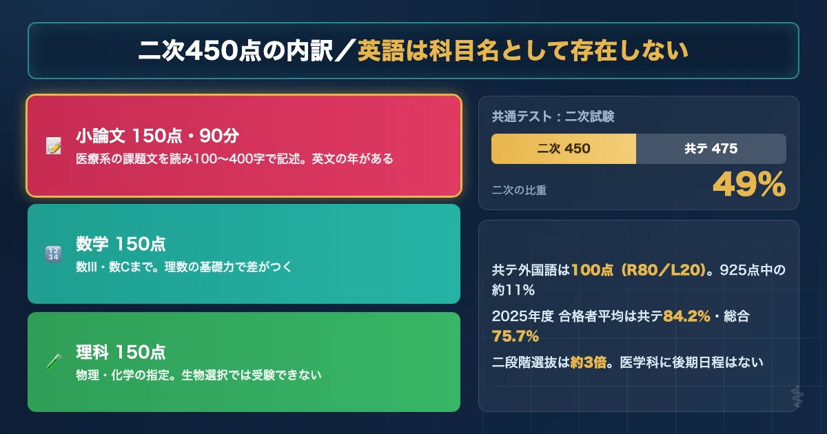 群馬大学医学部医学科 入試の配点と小論文の位置づけを示す基本データ図解