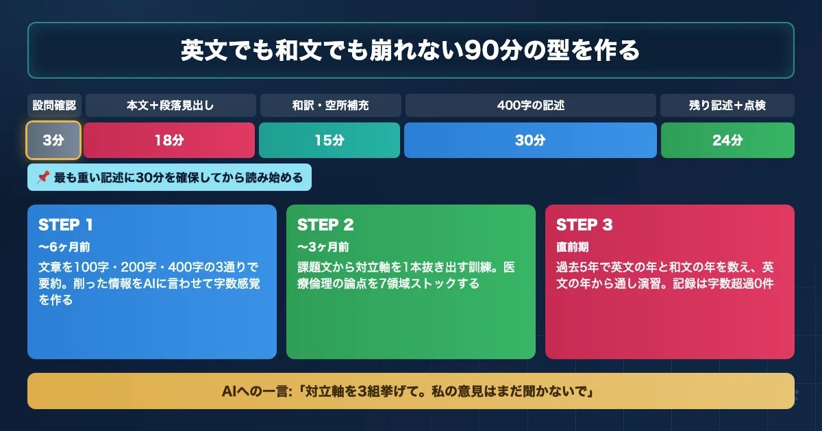 群馬大学医学部 小論文対策の90分時間配分とAI活用ロードマップを示す図解