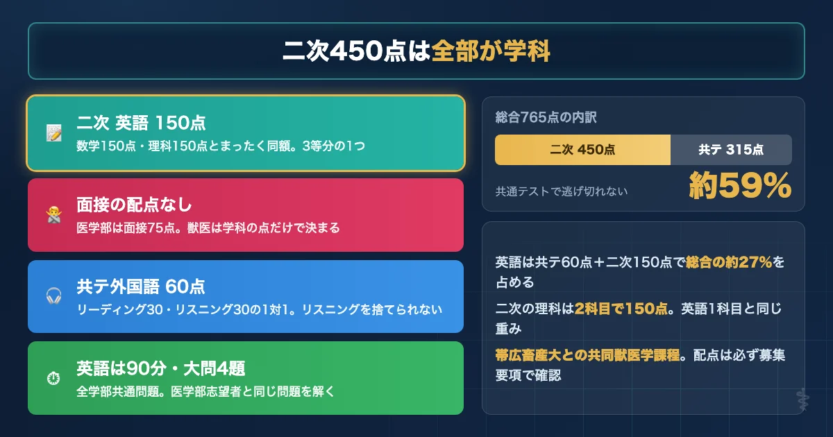 北海道大学獣医学部の二次450点と共通テスト315点の配点構造を示す図解