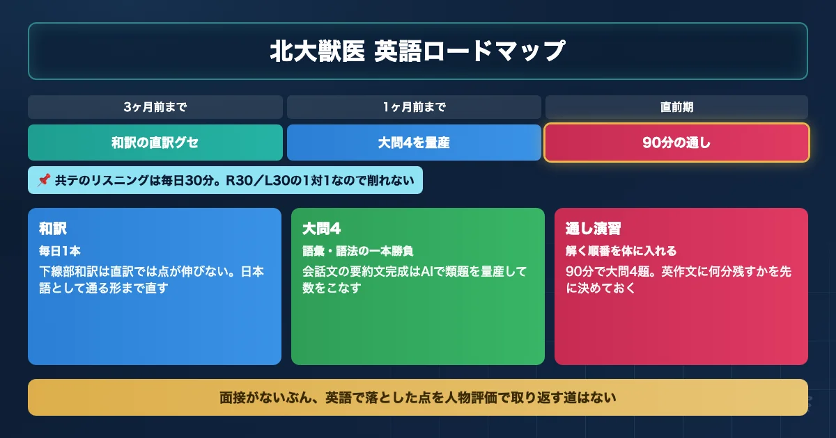 北海道大学獣医学部の英語対策を3ステップで進めるロードマップ図解