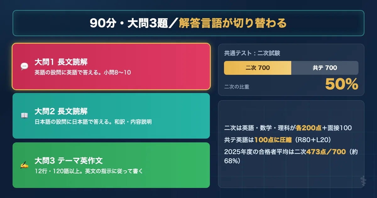 香川大学医学部医学科 英語試験の基本データと配点を示す図解