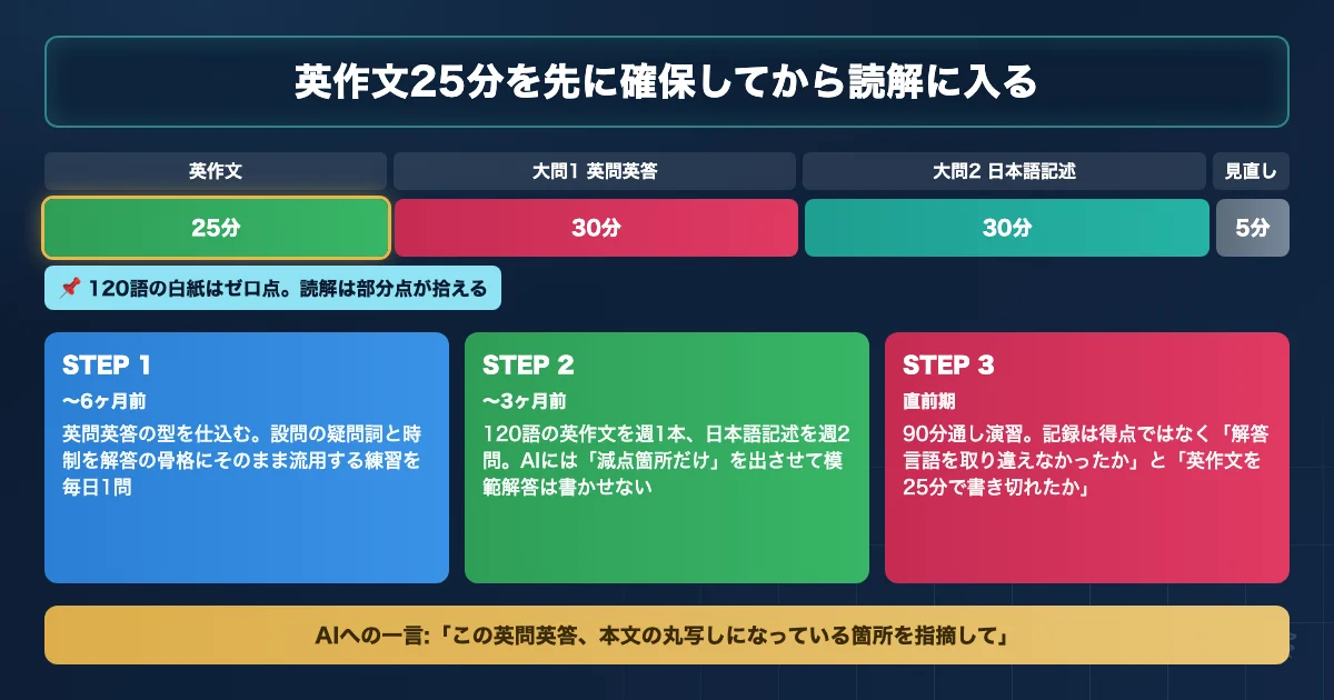 香川大学医学部医学科 英語対策のAI活用ロードマップを示す図解