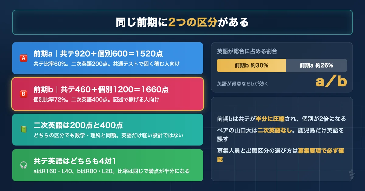 鹿児島大学共同獣医学部の前期aと前期bの配点構造を比較した図解