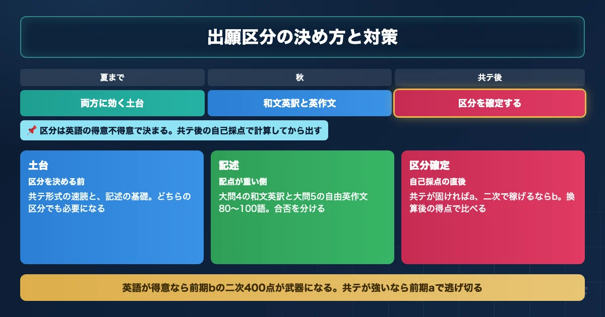 鹿児島大学共同獣医学部の出願区分の決め方と英語対策の3ステップ図解