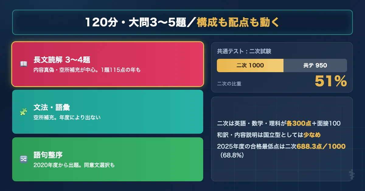 高知大学医学部医学科 英語試験の基本データと配点を示す図解