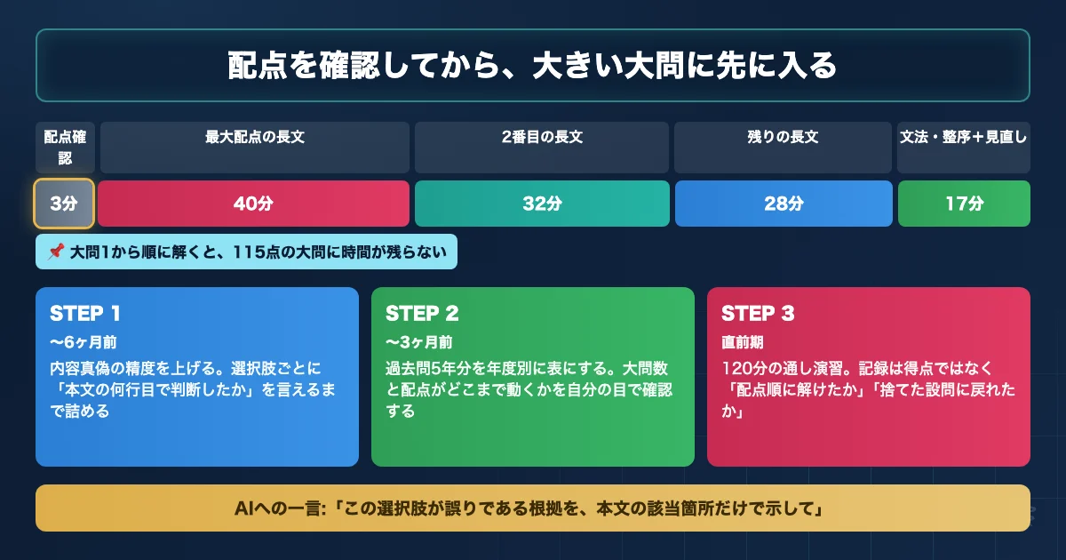 高知大学医学部医学科 英語対策のAI活用ロードマップを示す図解