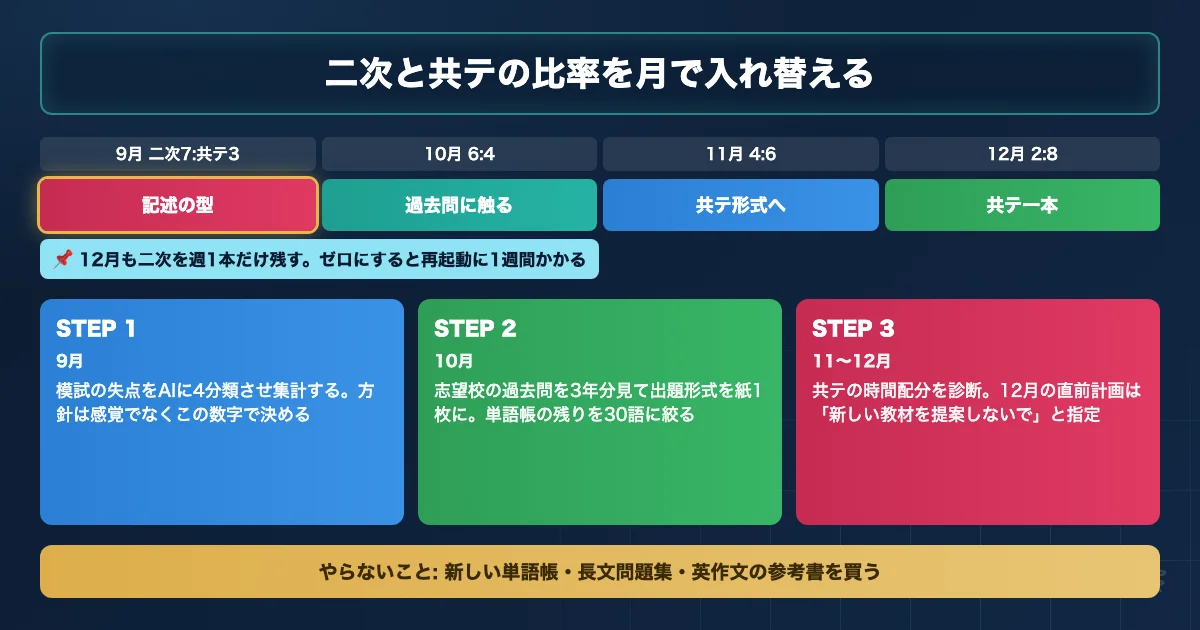 医学部英語 秋のAI活用ロードマップと月別の学習ステップを示す図解