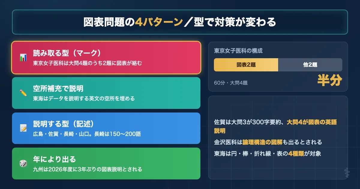 医学部英語の図表・グラフ問題を読み取る型と説明する型に分類した図解
