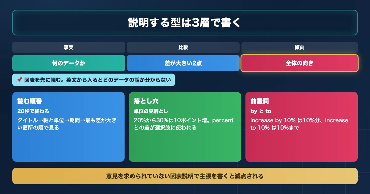 図表を英語で説明するときの3層構造と必要な表現を示すロードマップ図解
