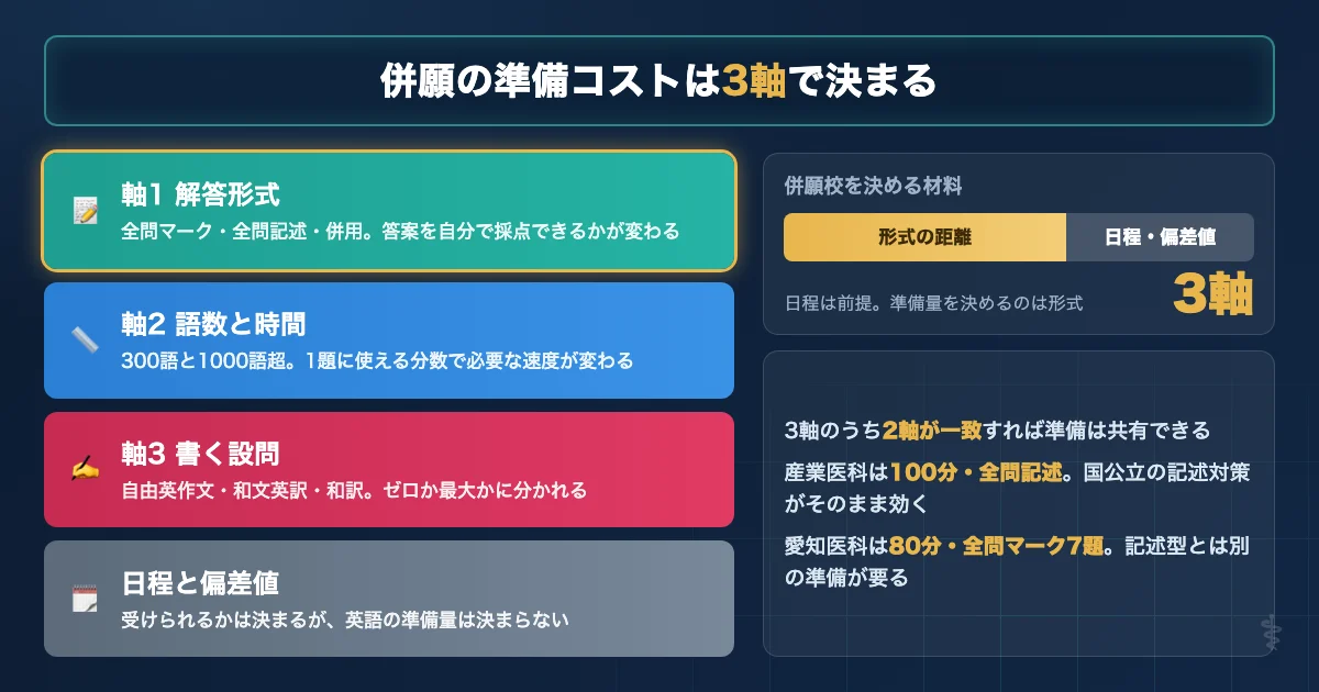 医学部の併願校選びで英語の準備コストを決める解答形式と語数と書く設問の3軸を示す図解
