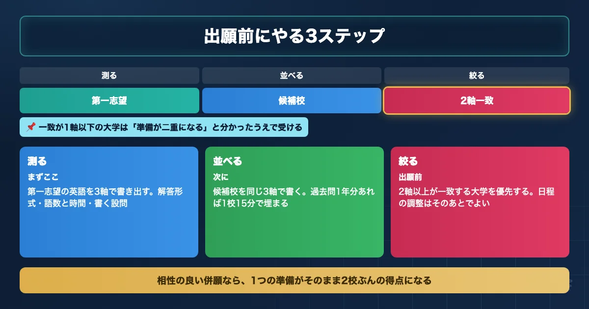 医学部の併願校を英語の形式で絞り込む3ステップのロードマップ図解