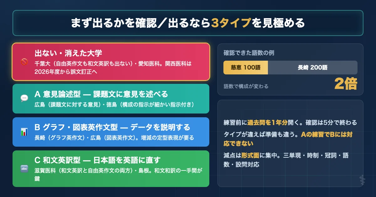 医学部英語の自由英作文が出る大学と出ない大学、3タイプの分類図解