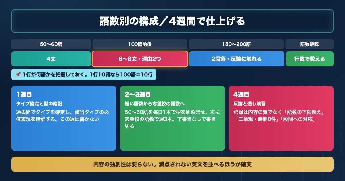 医学部英語の自由英作文の語数別構成と4週間の練習手順を示すロードマップ図解