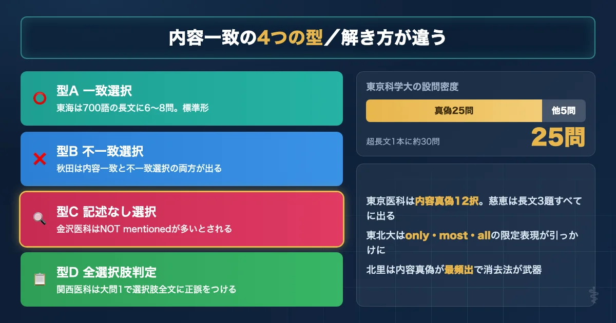 医学部英語の内容一致問題の4つの型と設問数の違いを示す図解