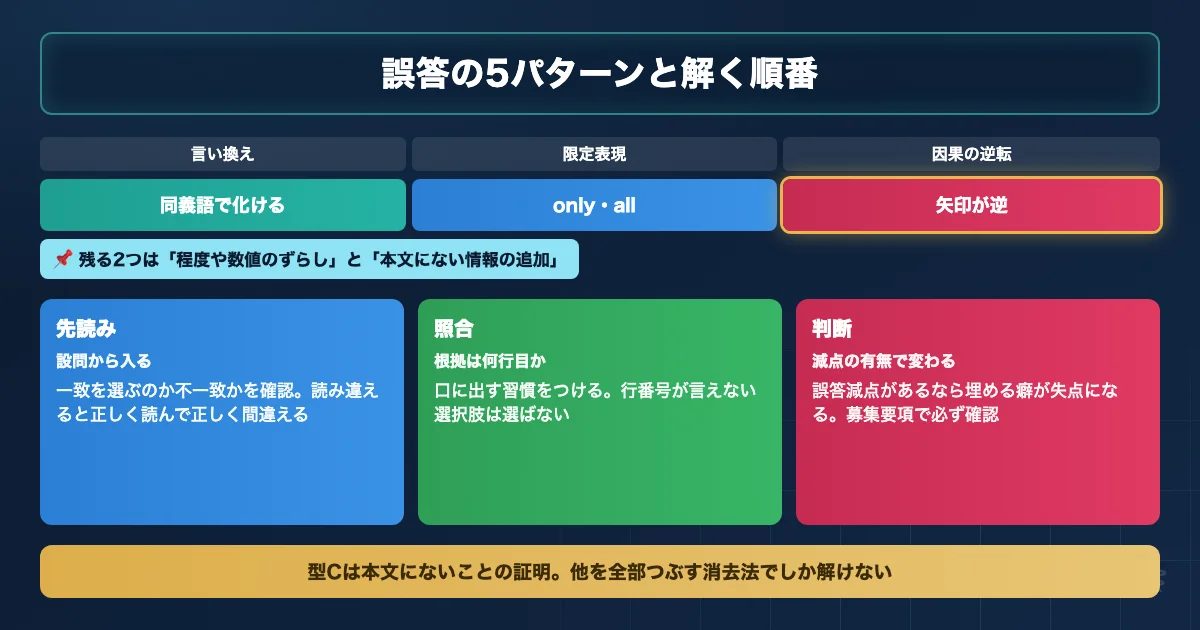 内容一致問題で選択肢が誤りになる5パターンと解く手順を示すロードマップ図解