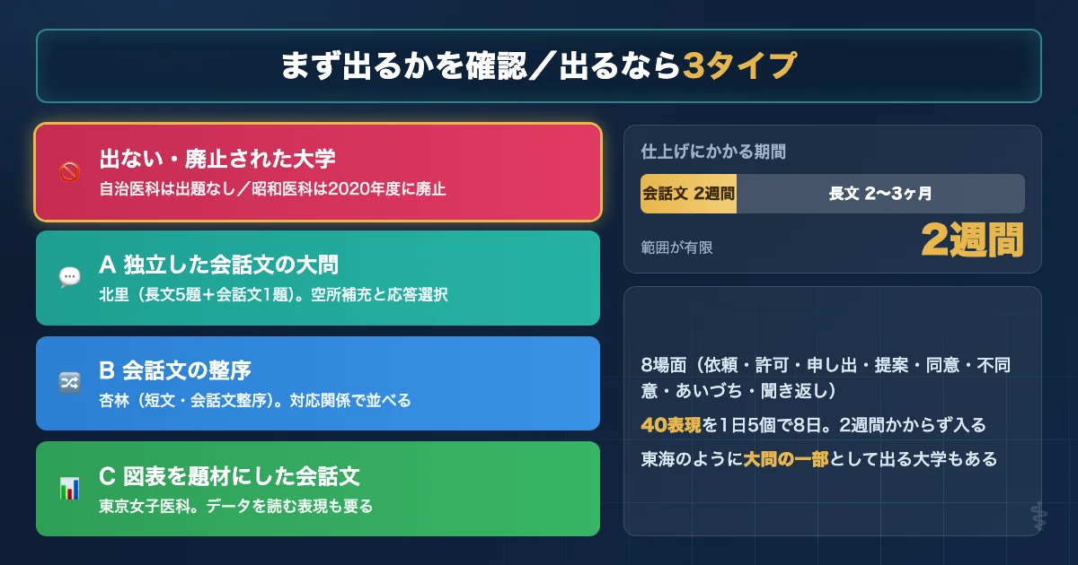 医学部英語の会話文が出る大学と出ない大学、3つの形式を示す図解