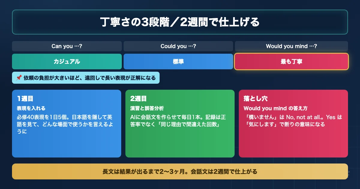 会話文を丁寧さの度合いで判断する原則と2週間の仕上げ手順を示すロードマップ図解