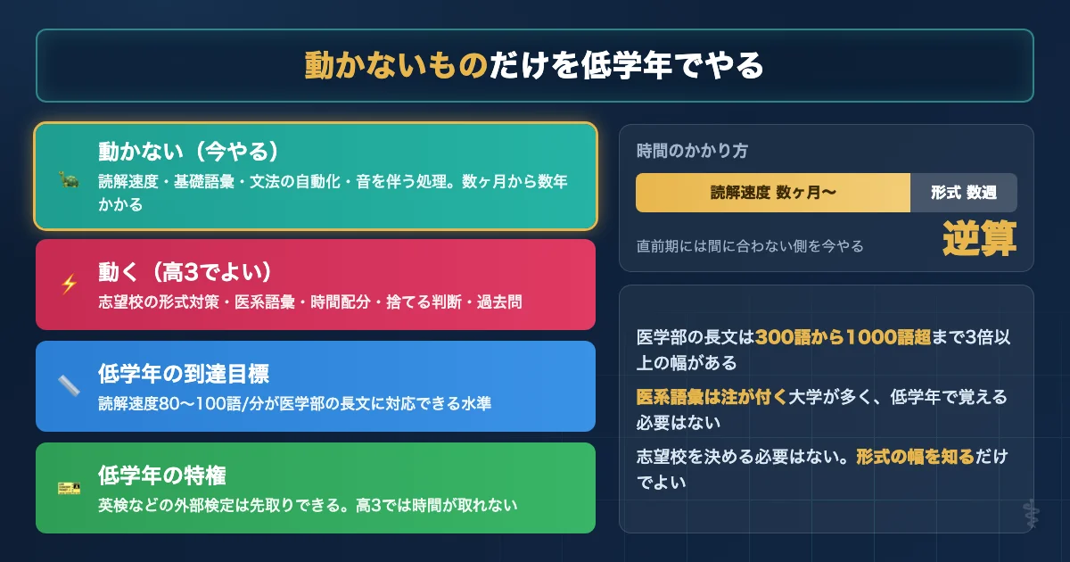 医学部英語で直前期に動かないものと動くものを分けた低学年の学習設計図解