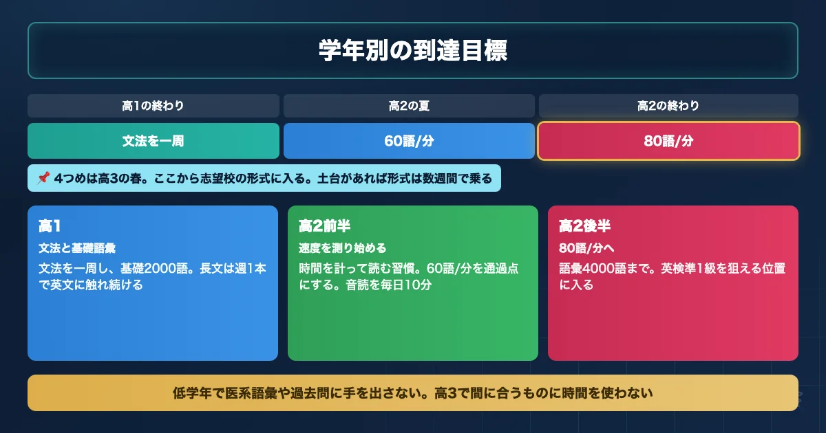 医学部英語の高1から高3春までの学年別到達目標を示すロードマップ図解