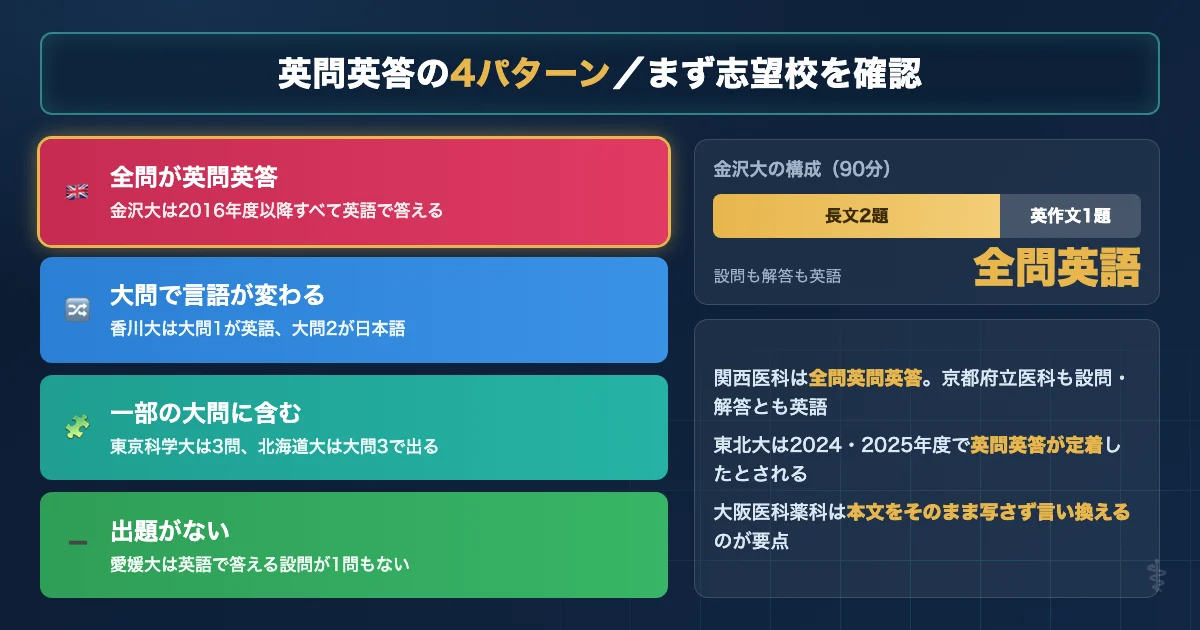医学部英語で英問英答を課す大学のパターンと解答言語の違いを示す図解