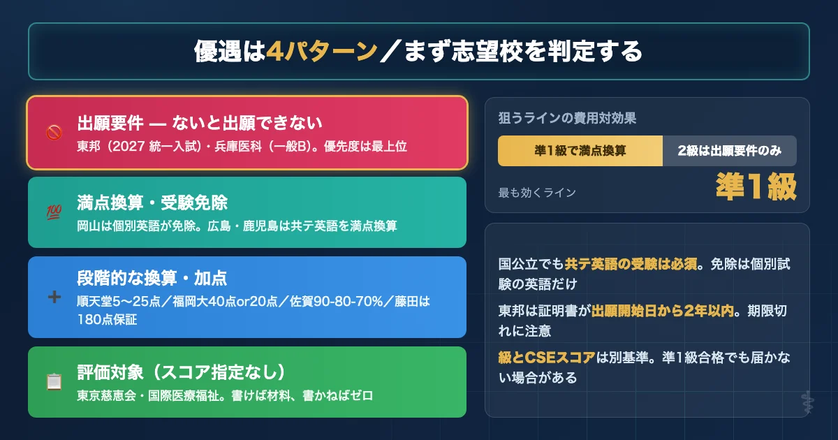 医学部入試の英語外部試験 4つの優遇パターンと大学別の基準を示す図解