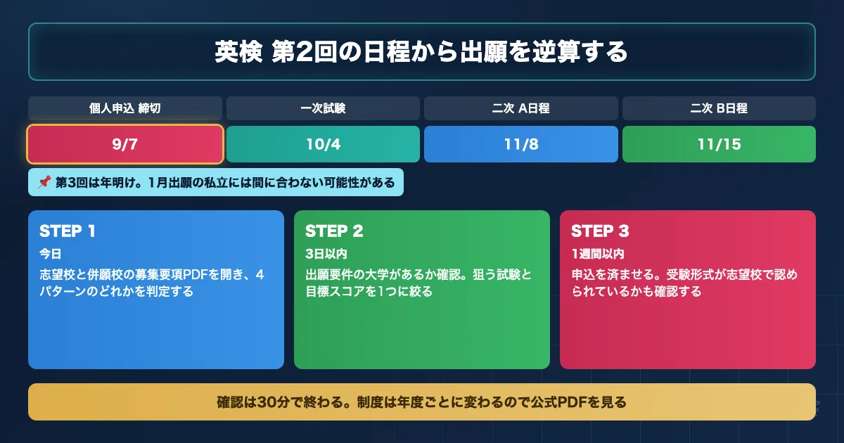 英検の日程から医学部の出願に間に合うかを逆算する手順を示すロードマップ図解
