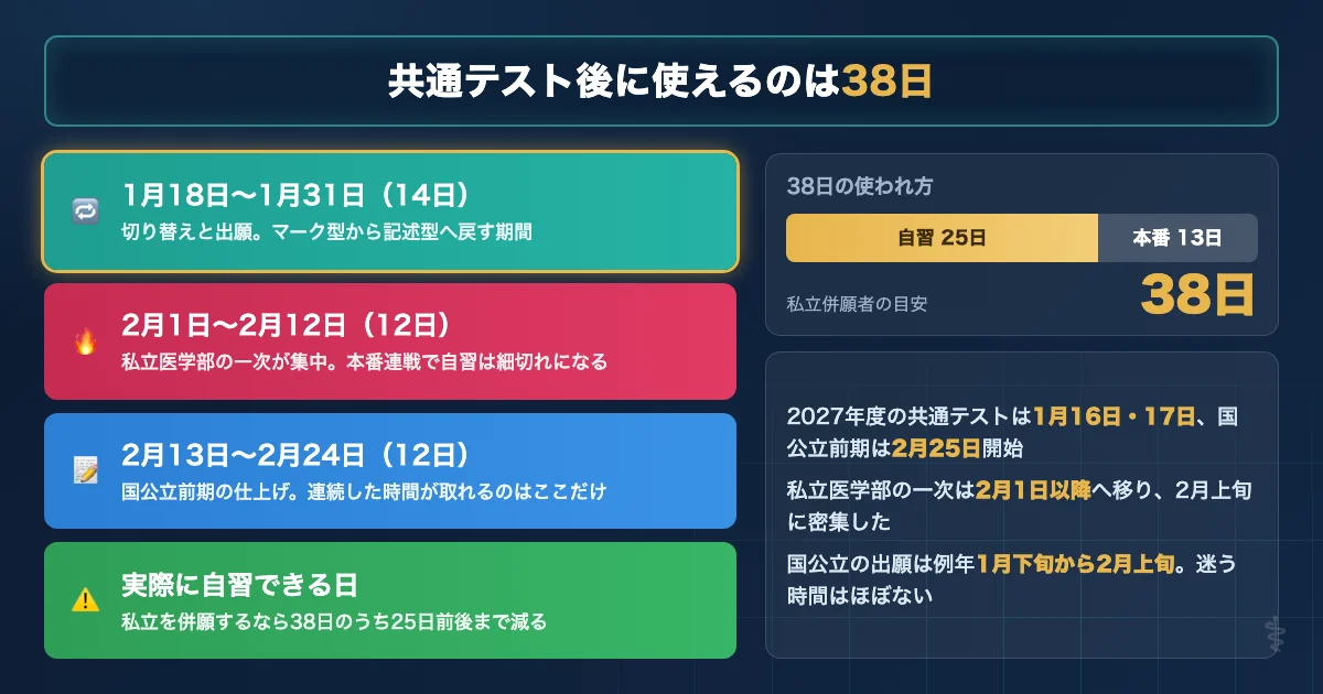 医学部英語 直前期の38日を3ブロックに割った内訳を示す図解