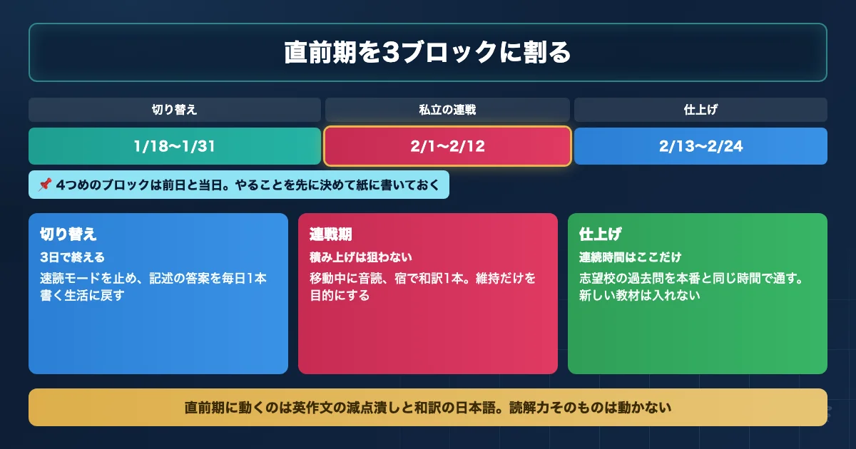 医学部英語 直前期を切り替え期と連戦期と仕上げ期の3ブロックに割るロードマップ図解