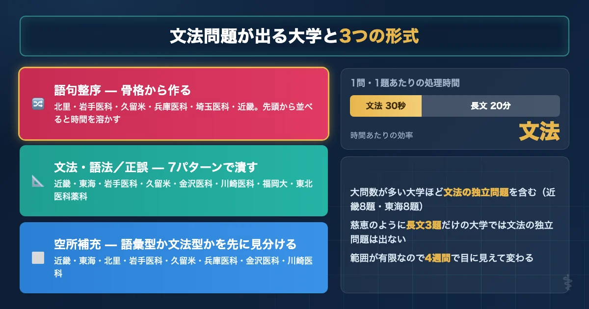 医学部英語で文法問題が出る大学と出題形式の一覧図解