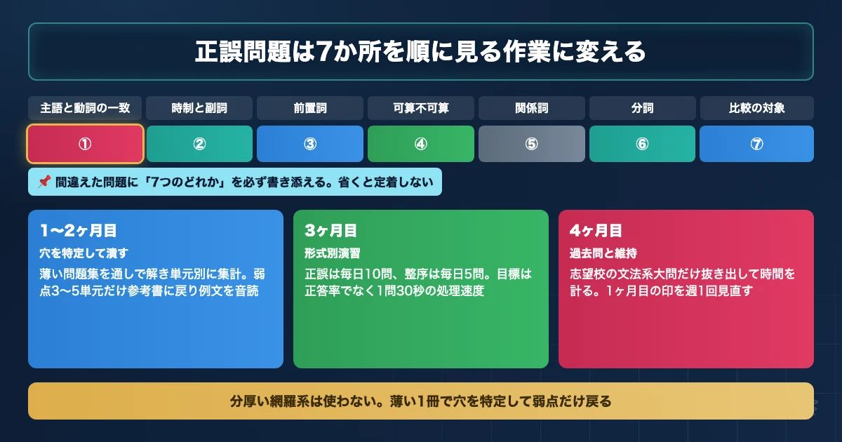 医学部英語の正誤問題で誤りが仕込まれる7つのパターンを示す図解