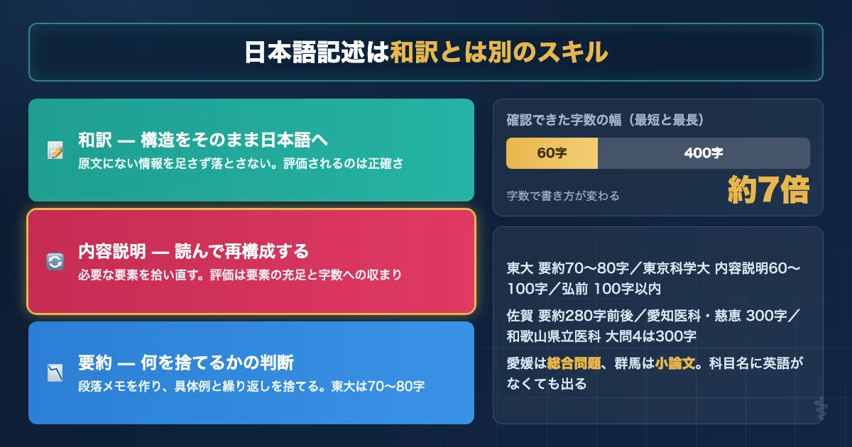 医学部英語で日本語記述が出る大学と字数の一覧図解