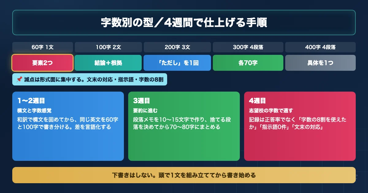 医学部英語の日本語記述の字数別テンプレートと練習手順を示すロードマップ図解