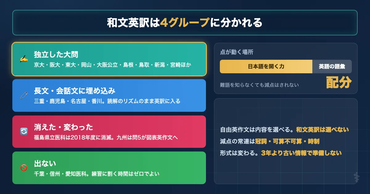 医学部英語の和文英訳を独立大問型と長文埋め込み型と廃止型と非出題型の4グループに分類した図解
