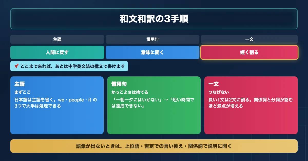 和文英訳の前に行う和文和訳の3手順を示すロードマップ図解