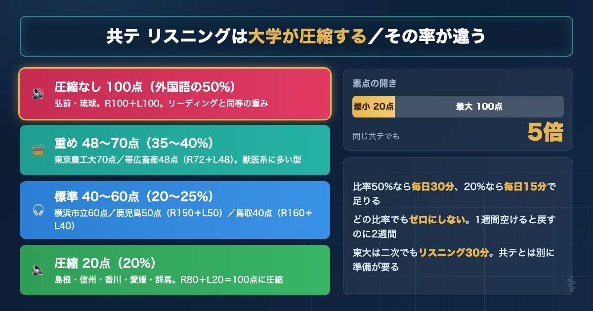 医学部の共通テスト リスニング配点を大学別に比較した図解