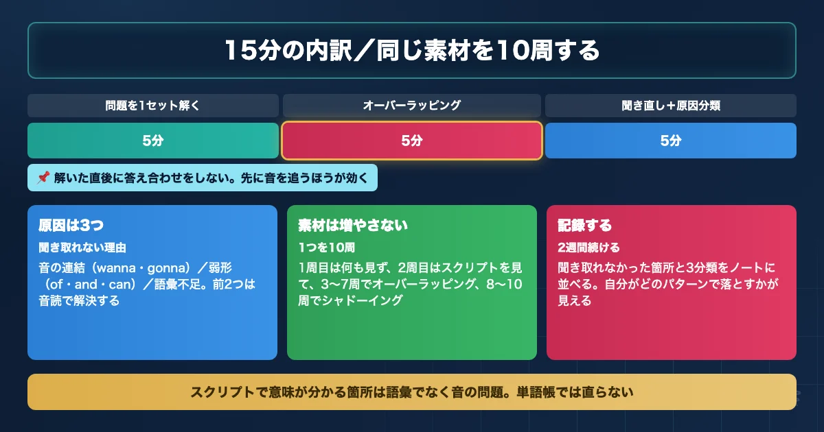 リスニングの比率別の学習時間配分と15分の内訳を示すロードマップ図解