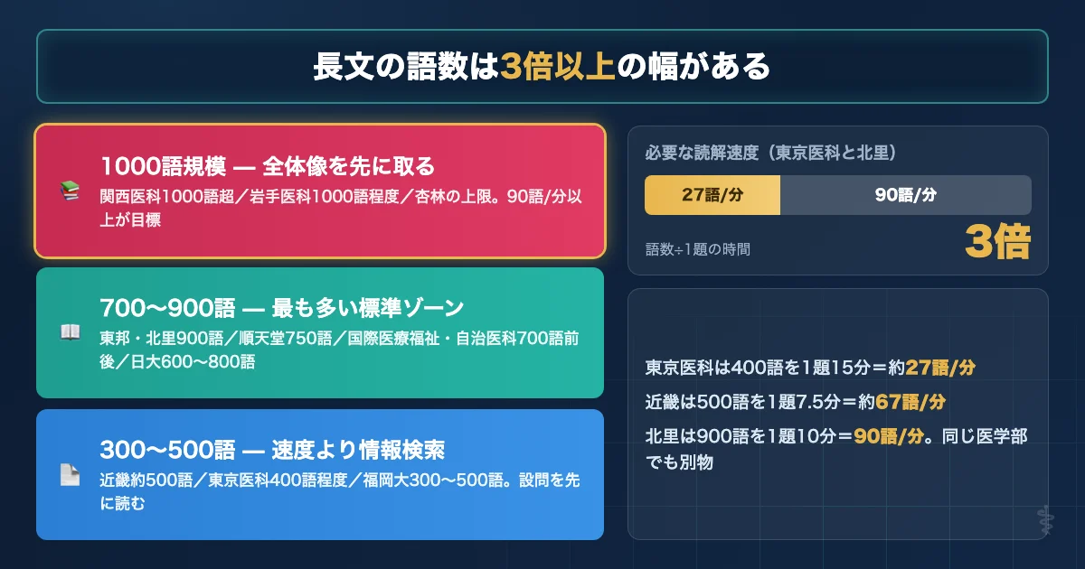 医学部英語の長文語数を大学別に比較した図解