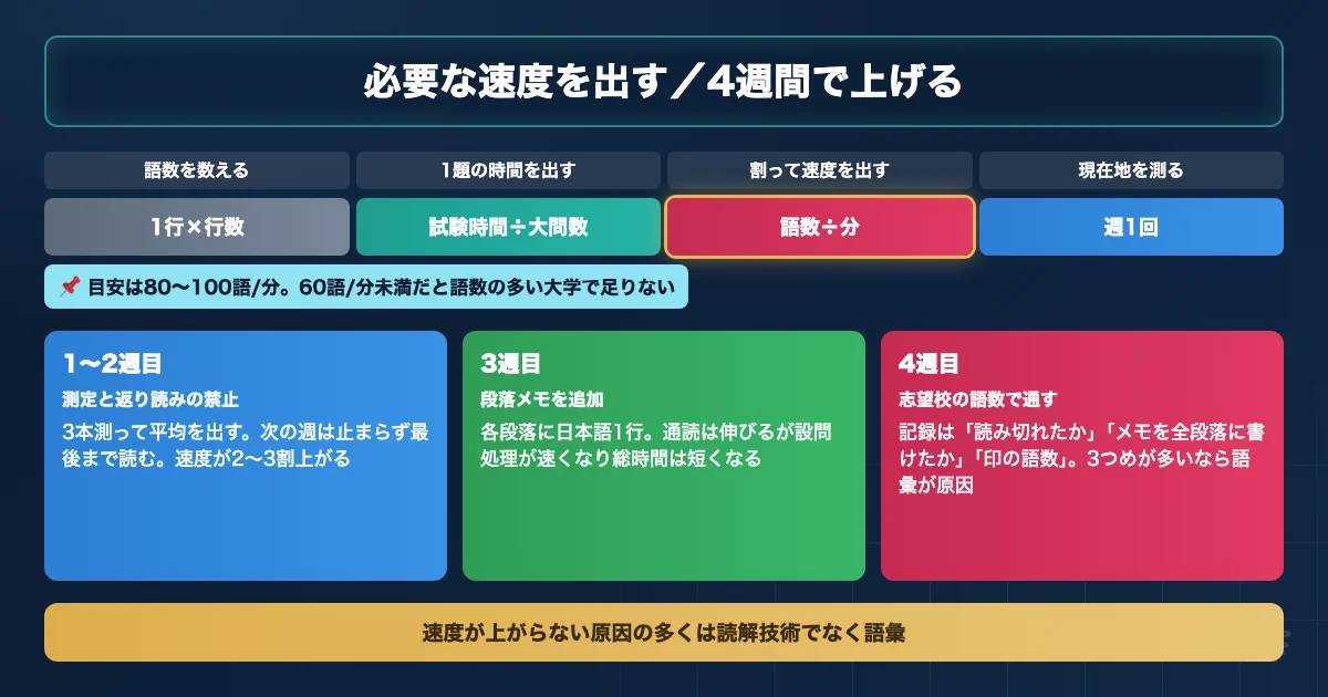 長文の語数と時間から必要な読解速度を計算する手順を示すロードマップ図解