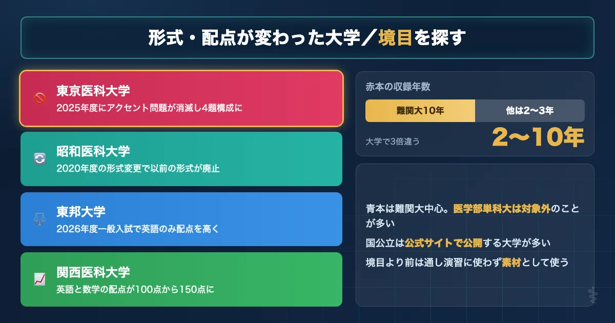 医学部英語で出題形式や配点が変更された大学と、赤本の収録年数の差を示す図解