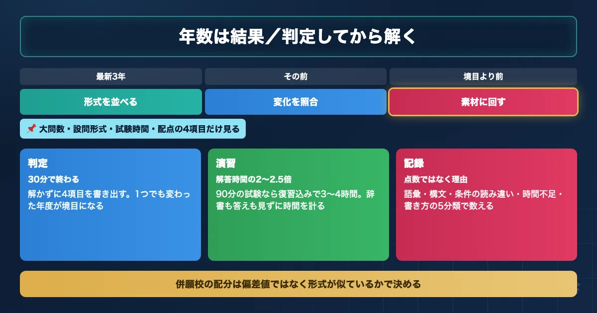 医学部英語の過去問で遡れる年数を判定する3ステップと通し演習の進め方を示すロードマップ図解