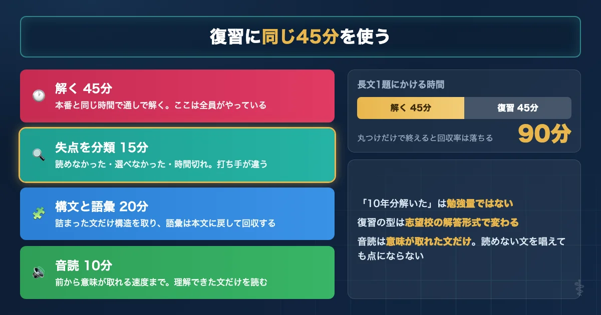 医学部英語の長文復習で解く45分と復習45分に時間を配分する図解
